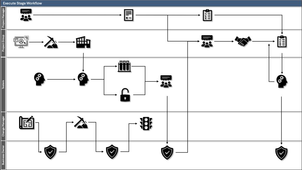 Project Execution Stage Workflow Diagram